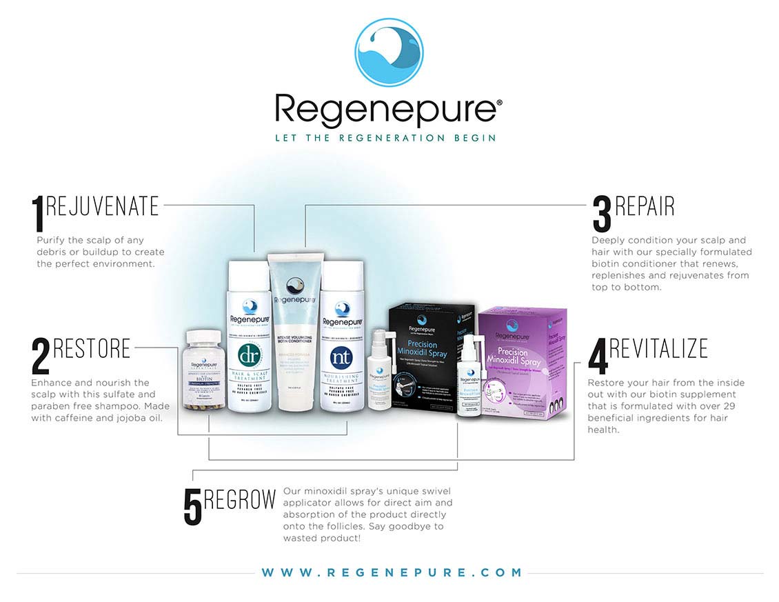 Regenepure Products Features